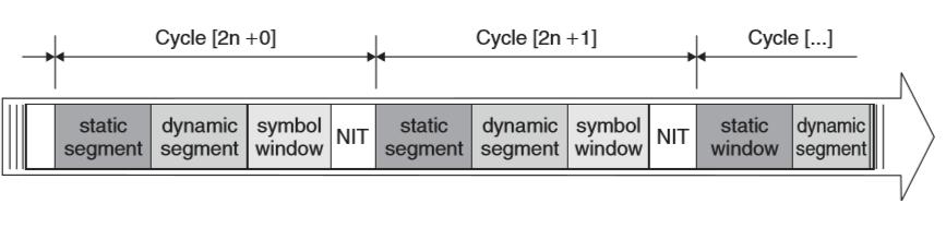 Γράφημα 3.0.19. Communication Cycle and Segments of FlexRay Protocol Όπως φαίνεται και στο γράφημα 3.