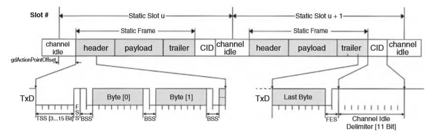 Επίσης, παρακάτω παρουσιάζονται δύο συνοπτικά γραφήματα (3.31, 3.32) της πλήρης μορφής ενός static segment και ενός dynamic segment, τα οποία απαρτίζουν ένα πλαίσιο επικοινωνίας FlexRay. Γράφημα 3.0.