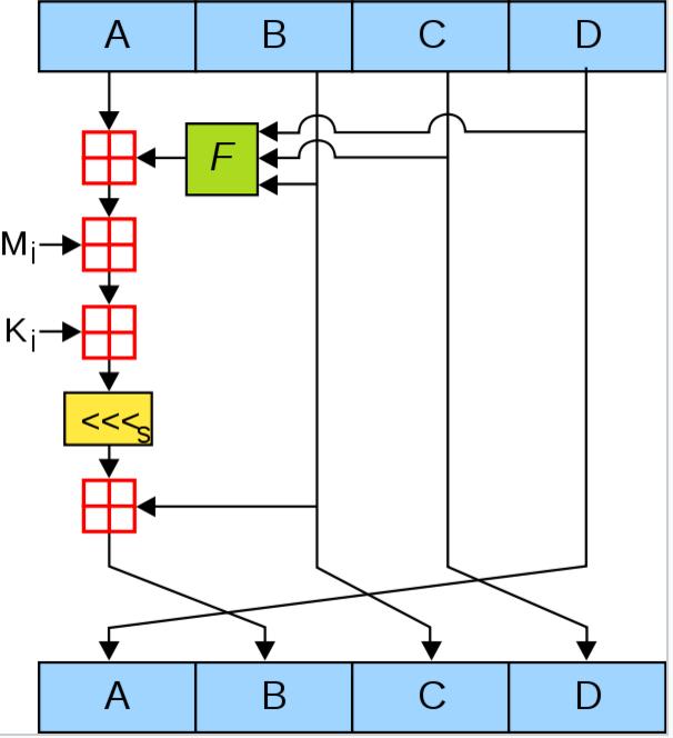 MD5 128 bit έξοδος. Η είσοδος σπάει σε blocks των 512 bits (16 λέξεις των 32 bit).