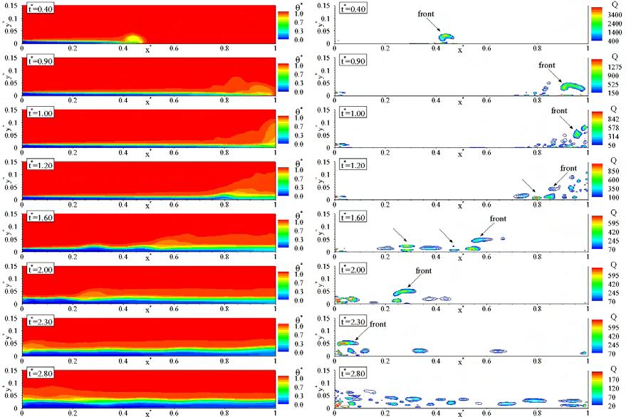 130 ΚΕΦΑΛΑΙΟ 6. ΠΡΟΣΟΜΟΙΩΣΗ ΤΗΣ ΔΙΕΡΓΑΣΙΑΣ ΕΚΦΟΡΤΙΣΗΣ Σχήμα 6.3: Πεδία θερμοκρασίας (αριστερά) και Q (δεξια) στην περιοχή εισόδου (δάπεδο δεξαμενής) κατά τις πρώτες χρονικές στιγμές (t 2.