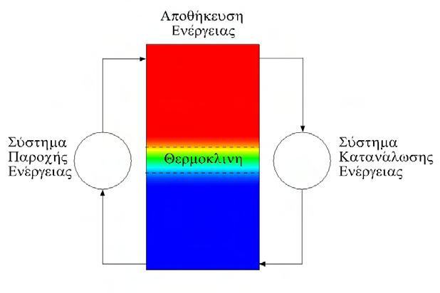 4 ΚΕΦΑΛΑΙΟ 1. ΕΙΣΑΓΩΓΗ ξαμενή βρίσκεται σε μια δυναμική κατάσταση, υπάρχει η περίπτωση και της στατικής κατάστασης κατά την οποία δεν υπάρχει εισροή ή εκροή ρευστού στην δεξαμενή.