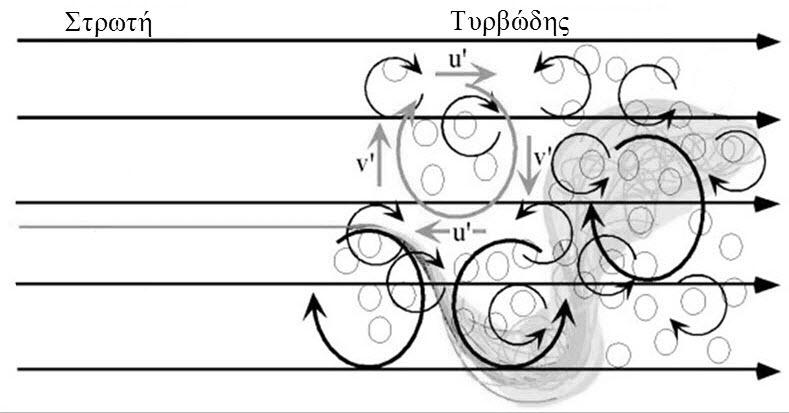 2.3. ΠΕΙΡΑΜΑΤΙΚΕΣ ΜΕΘΟΔΟΙ ΚΑΙ ΑΡΙΘΜΗΤΙΚΗ ΠΡΟΣΟΜΟΙΩΣΗ 31 υποδεικνύοντας την ύπαρξη μηχανισμών ανάμειξης με κίνηση κάθετα στην κατεύθυνση της ροής.