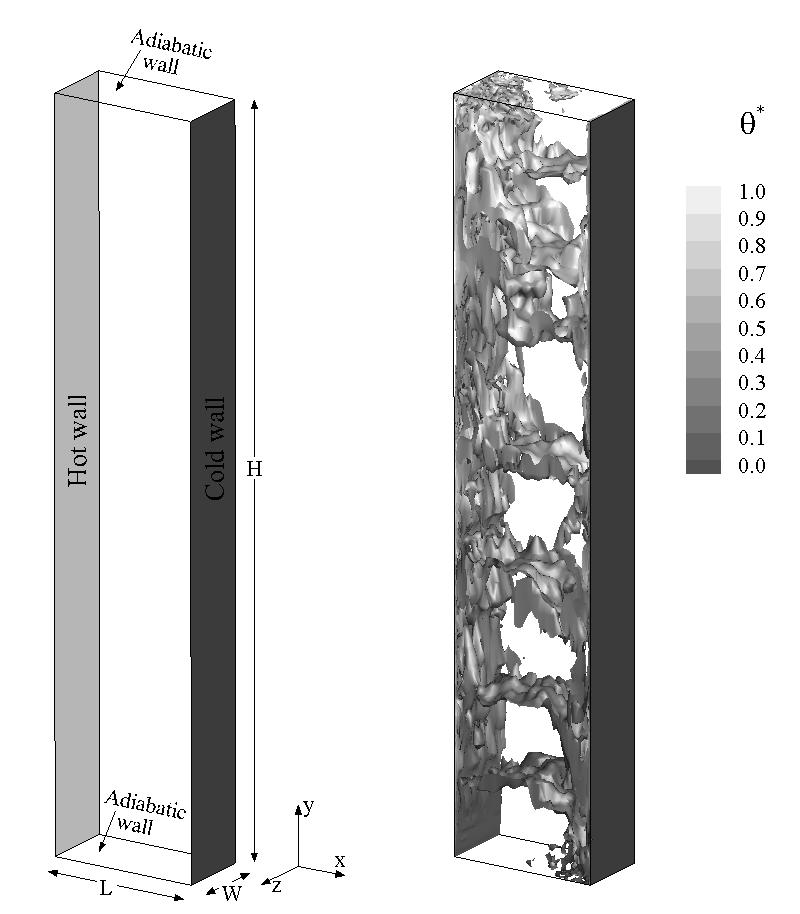 4.2. ΦΥΣΙΚΗ ΣΥΝΑΓΩΓΗ ΣΕ ΚΛΕΙΣΤΟ ΚΟΙΛΩΜΑ 71 Σχήμα 4.9: (α) Η γεωμετρία που χρησιμοποιήθηκε για την προσομοίωση τυρβώδους ροής σε κλειστό κοίλωμα με λόγο πλευρών AR = H/L = 5, για Ra H = 5.0 10 10.