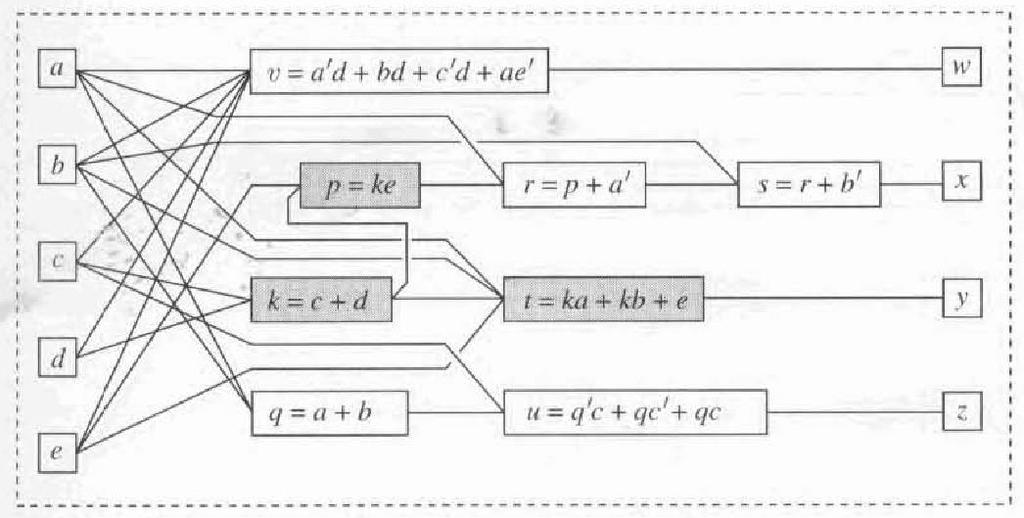 Δίκτυο Boole και Μετασχηματισμοί Πράξη EXTRACTION ΕΞΟΡΥΞΗ ΚΟΙΝΟΥ ΠΑΡΑΓΟΝΤΑ Εύρεση/Εξόρυξη κοινού παράγοντα για 2 κόμβους, απλοποιώντας και τις 2 εκφράσεις Εξόρυξη σε σύνολο κόμβων ορίζεται ως