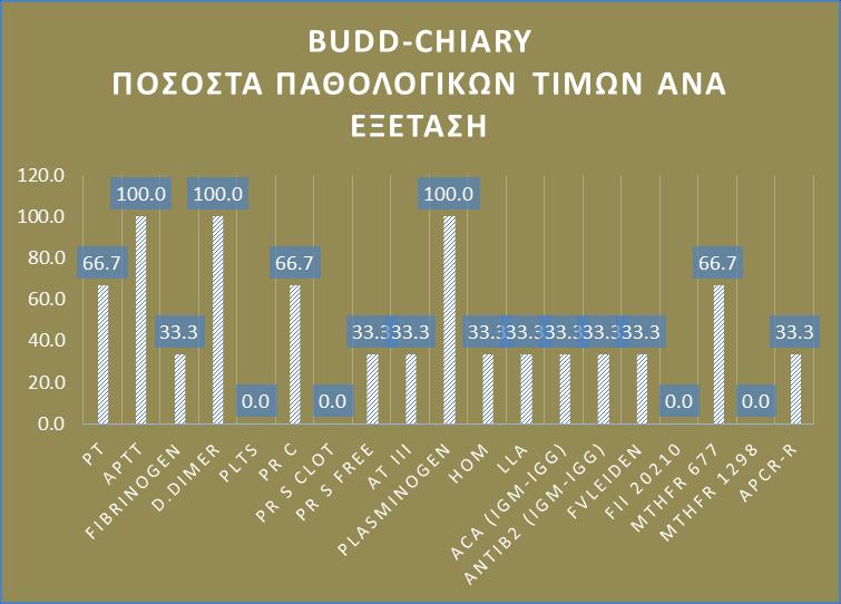 Στο επόμενο διάγραμμα βλέπουμε τα ποσοστά των παθολογικών τιμών στα δείγματα με ηπατοπάθειες: Στη συνέχεια φαίνονται τα ποσοστά των παθολογικών τιμών στα δείγματα με στεφανιαία νόσο: