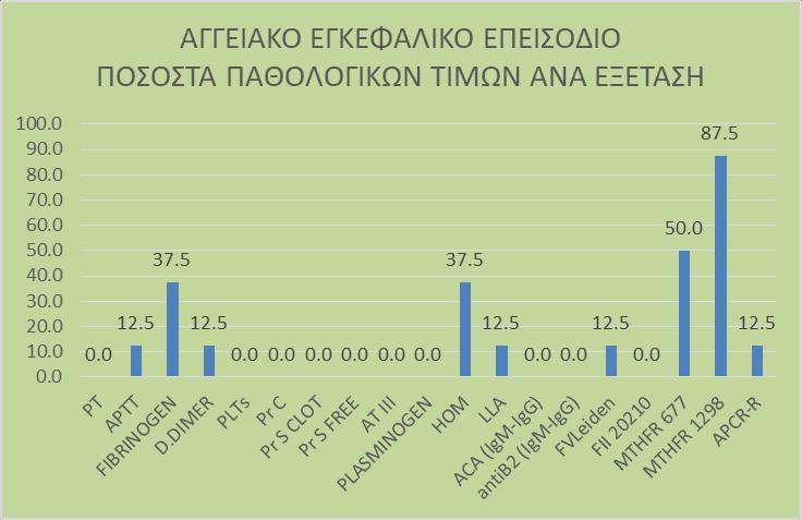 διάγραμμα βλέπουμε τα ποσοστά των παθολογικών