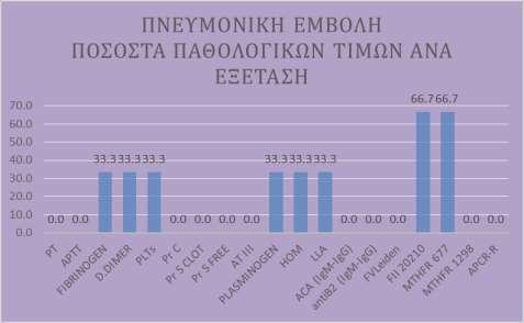 περισσότερων αποβολών:  παθολογικών τιμών στα δείγματα με