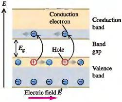 Οπες Οταν εφαρµοστει ηλεκτρικο πεδιο τα ηλεκτρονια και οι οπες κινουνται σε αντιθετες κατευθυνσεις.