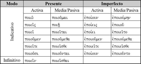 (Mr 8:5) καὶ ἠρώτα αὐτούς πόσους ἔχετε ἄρτους; Y les preguntaba: Cuántos panes tenéis?. (Hch 17:28) ἐν αὐτῷ γὰρ ζῶμεν καὶ κινούμεθα καὶ ἐσμέν. Porque en él vivimos y nos movemos y somos. NOTA.