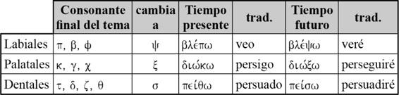 Singular Plural λύσῃ, te soltarás λύσεται, se soltará λυσόμεθα, nos soltaremos λύσεσθε, os soltaréis λύσονται, se soltarán λύ-σ-ῃ λύ-σ-εται λυ-σ-όμεθα λύ-σ-εσθε λύ-σ-ονται Desinencias Futuro Activo