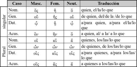 V. PRONOMBRES RELATIVOS Dejemos brevemente a un lado el estudio de formas verbales y veamos un pronombre que, al igual que en español, es abundante en griego, el pronombre relativo.