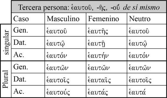 Ejemplos: (Jn 8:13) Σὺ περὶ σεαυτοῦ μαρτυρεῖς ἡ μαρτυρία σου οὐκ ἔστιν ἀληθής. Tú acerca de ti mismo testificas. El testimonio tuyo no es verdadero. (1Jn 5:21) Τεκνία, φυλάξατε ἑαυτὰ ἀπὸ τῶν εἰδώλων.