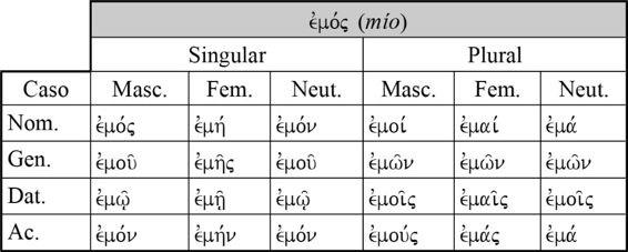 329. ἐμός, -ή, -όν: mío (76) 330. ἡμέτερος, -α, -ον: nuestro (7) 331. σός, -ή, -όν: tuyo (25) 332.