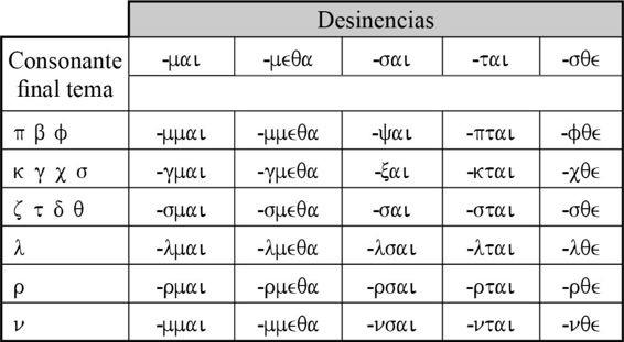 Desinencias Perfecto Medio/Pasivo Indicativo - μαι - μεθα - ται - σθε - σαι - νται D. REDUPLICACIÓN VOCÁLICA. Cuando un verbo empieza con vocal, la reduplicación es vocálica.