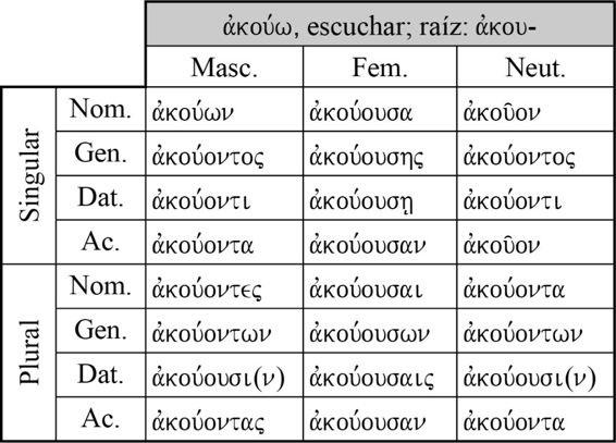 NOTA. (1) El masculino y el neutro siguen la tercera declinación en sus desinencias y usan el conectivo οντ-, (2) el femenino por su parte tiene el conectivo -ουσ- y desinencias de la primera