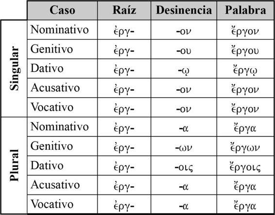 Cuál es el sujeto de la oración? Cuál es el complemento directo? Cómo lo sabe? Cuál será la traducción correcta? V. CUADRO DE DESINENCIAS DE LA SEGUNDA DECLINACIÓN, GÉNERO NEUTRO.