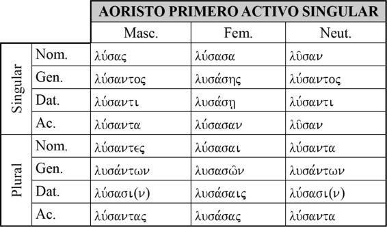 IV. PARTICIPIO AORISTO PRIMERO Aunque el aoristo primero y el segundo comunican la misma idea en cuanto al aspecto verbal, así como vimos en el indicativo, las formas del participio también cambian.