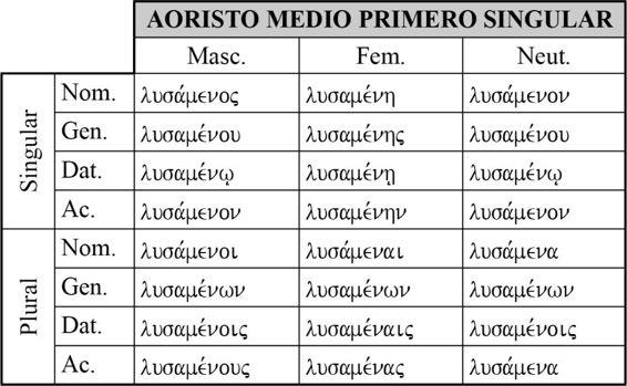 (Mt 19:22) ἀκούσας δὲ ὁ νεανίσκος τὸν λόγον ἀπῆλθεν λυπούμενος. Mas habiendo oído (luego de oír, por causa de haber oído) la palabra, el joven se fue triste.