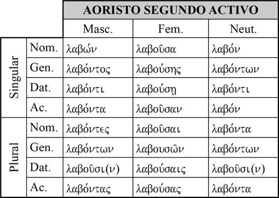 III. PARTICIPIO AORISTO SEGUNDO En el capítulo anterior volvimos a mencionar que, aunque el aoristo primero y el segundo presentan formas distintas en el indicativo, comunican el mismo aspecto verbal.