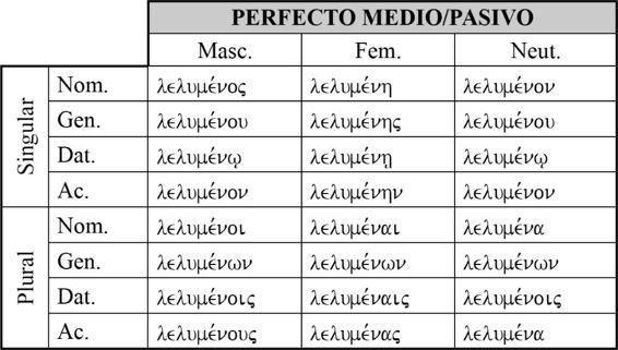 forma con la reduplicación, el tema y las desinencias de participio sin la presencia de la κ. También, en el participio las voces media y pasiva comparten las mismas desinencias.