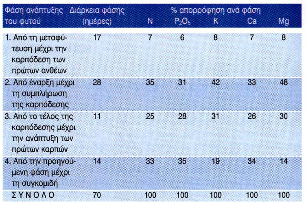 Απαιτήσεις πεπονιάς σε θρεπτικά στοιχεία (2) Ρυθμός απορρόφησης θρεπτικών στοιχείων όχι σταθερός κατά την διάρκεια της καλλιέργειας: Ανάγκες σε στοιχεία αυξάνονται από