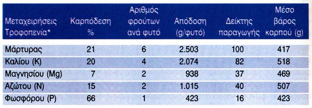 3. Επίδραση θρεπτικών στοιχείων στην καρποφορία έλλειψη Ν, Mg => σημαντική μείωση της καρπόδεσης περίσσεια Ν + έλλειψη P => εντονότερη μείωση καρπόδεσης έλλειψη Mg + P => σημαντική μείωση καρπόδεσης