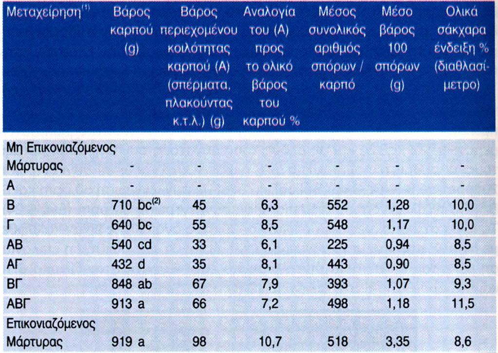 Καρπόδεση στην πεπονιά (4) πολύ καλή ποιότητα των «ορμονιασμένων» καρπών, με μειωμένο όγκο της κοιλότητας που περιέχει τα σπέρματα, παρόμοια συγκέντρωση ολικών και αναγωγικών σακχάρων (που δίνουν και