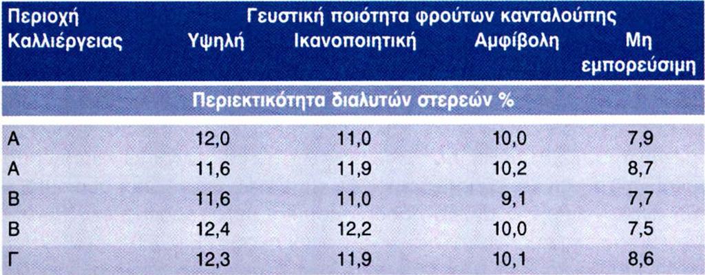 Ωρίμανση καρπού πεπονιάς (3) Πιο αξιόπιστο κριτήριο ωρίμανσης η μέτρηση των ολικών διαλυτών στερεών (κυρίως σάκχαρα, συνήθως σακχαρόζη, δεξτρόζη) με το διαθλασίμετρο ( o Brix) προσοχή στην