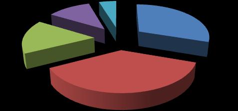 waters 5 2% Unknown 2 5% Terminal areas 3 30% En route at sea 7 6% Operation in congested waters 6 37%