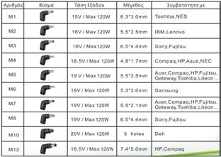 ταιριάζουν στα περισσότερα Laptop της αγοράς. Επίσης διαθέτει έξοδο USB με τάση 5V / 1A max με την οποία μπορείτε να φορτίσετε Smartphones, MP3, MP4 κ.α. Τάση εισόδου : 110-240 V AC Τάση εξόδου : 12-24 V DC (αυτόματη επιλογή) (12V, 15V, 16V, 18V, 19V, 20V, 22V, 24V) Τροφοδοτικό LAPTOP PS-150WL 150W / 12V-24V ΜΕ 10 TIPS ΚΩΔ.