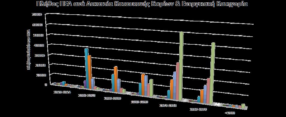 Κτιριακός τομέας στην Ελλάδα Η ενεργειακή απόδοση βελτιώνεται