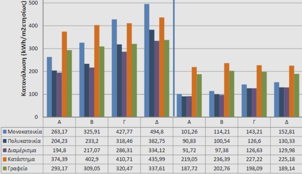 Κτιριακός τομέας στην Ελλάδα Αν αναβαθμιζόταν ριζικά το κτιριακό απόθεμα ώστε να ικανοποιεί τις ελάχιστες απαιτήσεις του ΚΕΝΑΚ (ενεργειακή κατηγορία Β), θα είχαμε