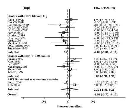 -0.9 mmhg (NS).