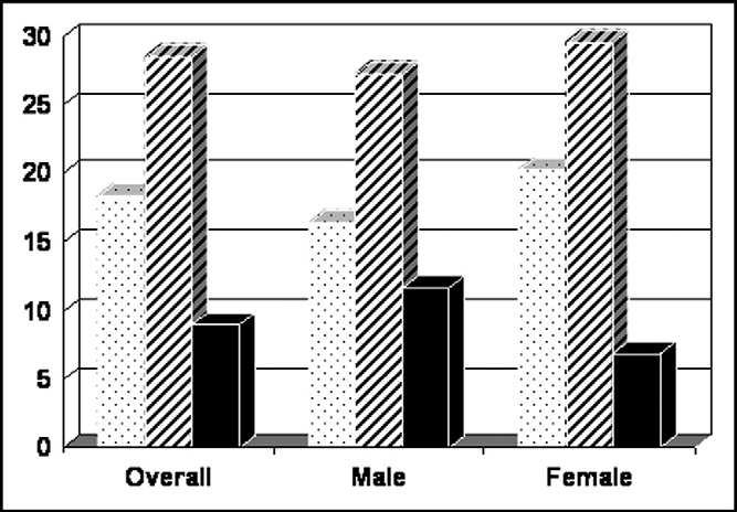 Prevalence, Treatment, and Control of Combined Hypertension and Hypercholesterolemia in the United States Am J Cardiol 2006 Combined hypertension and hypercholesterolemia: prevalence