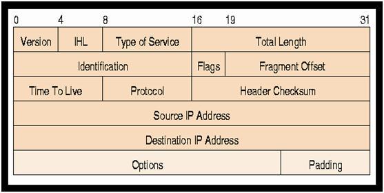 ΚΕΦΑΛΑΙΟ 14: Το IP Addressing Scheme 14.1. Εισαγωγή Η επικοινωνία στο Internet,Τα στοιχεία μεταγωγής δουλεύει ως εξής.