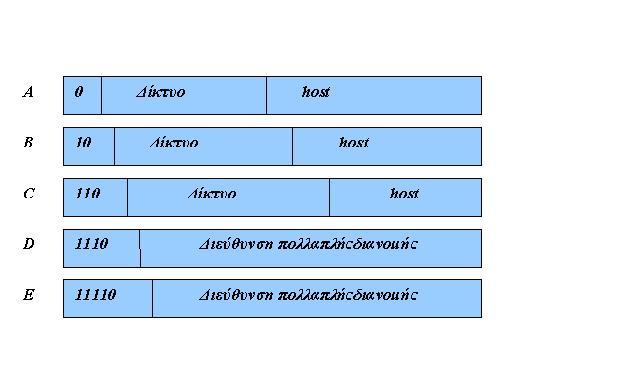 14.3. Διευθύνσεις IP Κάθε host και κάθε δρομολογητής στο Internet έχει μια διεύθυνση IP,Τα στοιχεία μεταγωγής που κωδικοποιεί τον αριθμό δικτύου καθώς κα τον αριθμό του host.