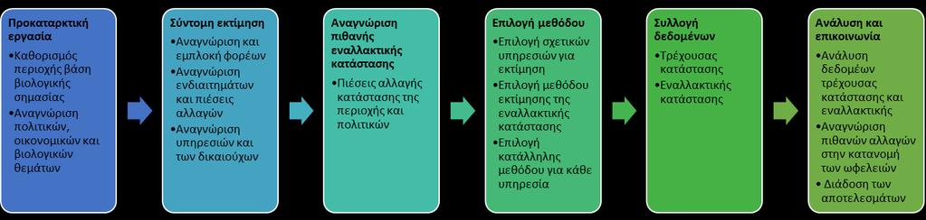 Για τη μείωση των ανθρωπογενών πιέσεων πρέπει να γίνει καθορισμός και υπολογισμός των οικοσυστημικών υπηρεσιών μιας περιοχής μελέτης, ώστε οι ιθύνοντες λήψης αποφάσεων να υιοθετήσουν τις δέουσες