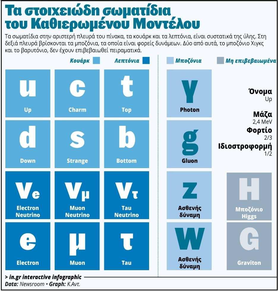 Θεωρητικό Μέρος Τι είναι μποζόνιο; Ό,τι υπάρχει στο Σύμπαν μπορεί να χωριστεί σε δύο κατηγορίες στοιχειωδών σωματιδίων. Η πρώτη είναι τα φερμιόνια, τα οποία είναι συστατικά της ύλης.