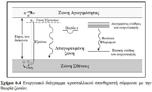 Σπινθηριστές διάφανοι σε φωτόνια του ορατού Μέγιστος αριθμός φωτονίων στο ορατό που παράγονται σ' έναν σπινθηριστή: 1 Eγ (προσπίτων ) Nmax= b Egap με b = 2-3 1/b = 35-50% της προσπίτουσας ενέργειας