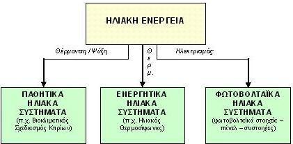 Η ηλιακή ενέργεια χωρίζεται σε τρεις κατηγορίες όπως διακρίνουμε στο παρακάτω σχήμα: Τα παθητικά και τα ενεργητικά ηλιακά συστήματα εκμεταλλεύονται τη θερμότητα που εκπέμπεται μέσω της ηλιακής