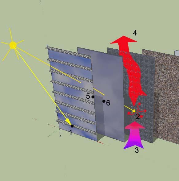 Υβριδικά Συστήματα PV - Thermal Solar για κτίρια Function of PVTS for wall