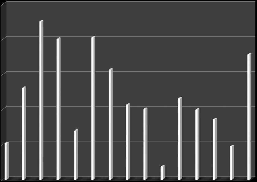 250 Εισαγωγή Ασθενών Ανά Τρίμηνο 200 150 100 50 0 5/2012 8/2012 11/2012 2/2013