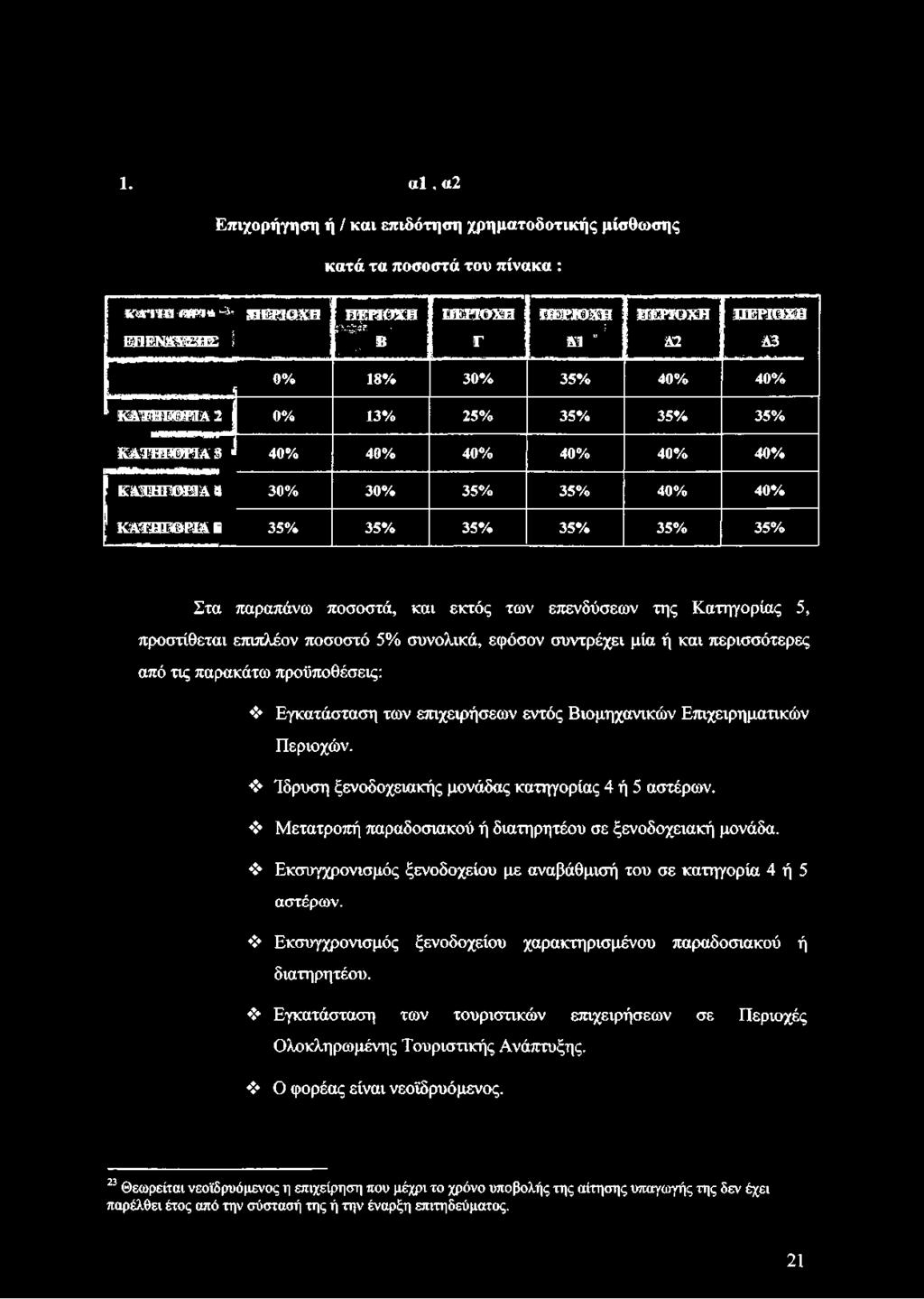 35% 35% 35% 35% 35% Στα παραπάνω ποσοστά, και εκτός των επενδύσεων της Κατηγορίας 5, προστίθεται επιπλέον ποσοστό 5% συνολικά, εφόσον συντρέχει μία ή και περισσότερες από τις παρακάτω προϋποθέσεις: