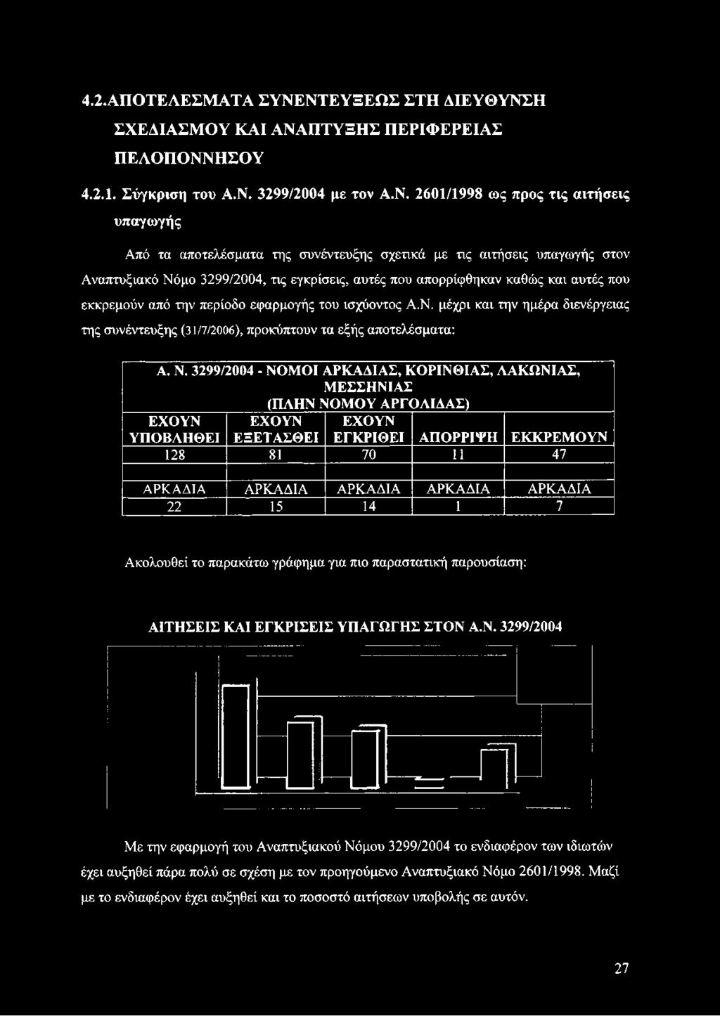 αποτελέσματα της συνέντευξης σχετικά με τις αιτήσεις υπαγωγής στον Αναπτυξιακό Νόμο 3299/2004, τις εγκρίσεις, αυτές που απορρίφθηκαν καθώς και αυτές που εκκρεμούν από την περίοδο