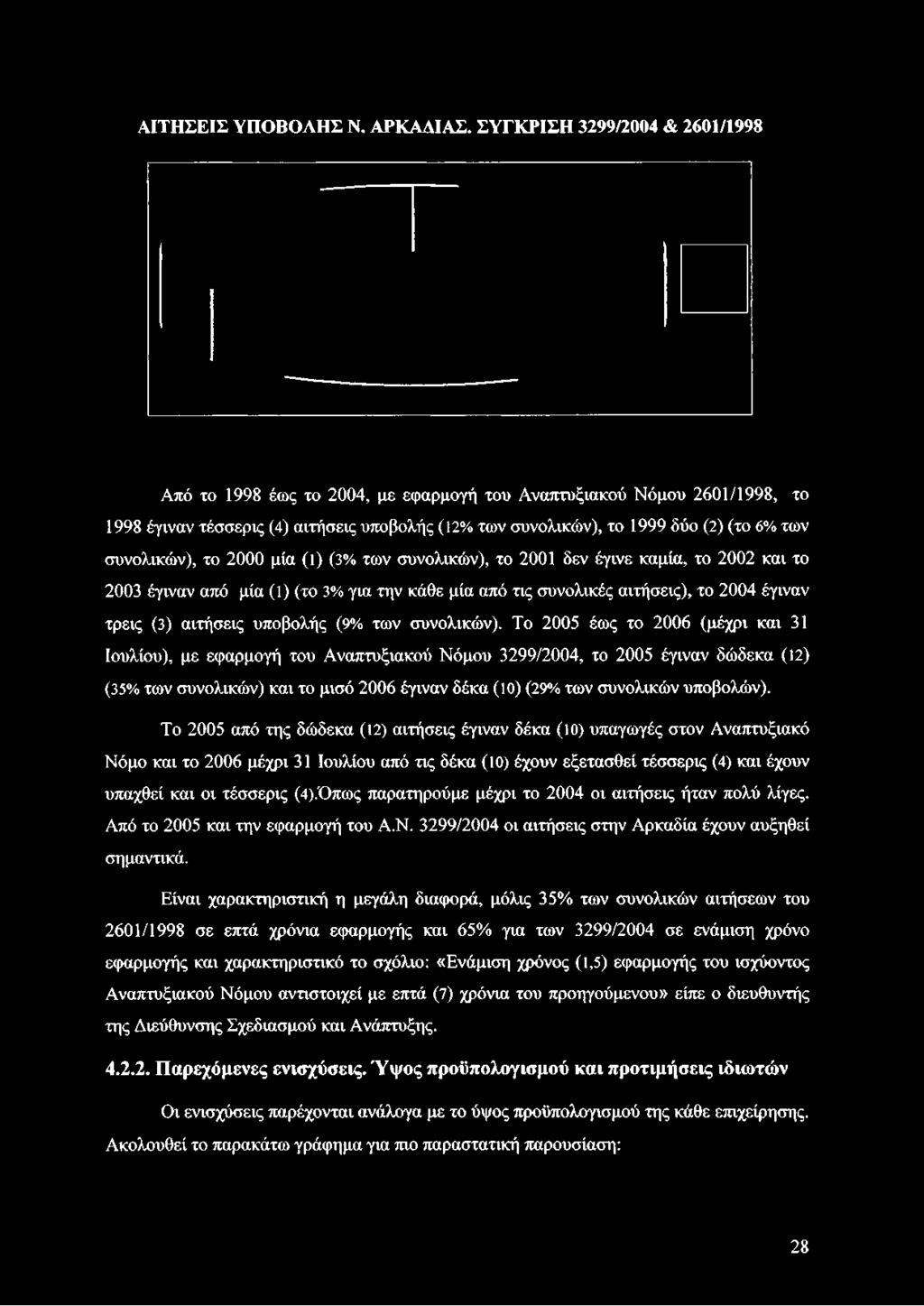 συνολικών), το 2000 μία (ΐ) (3% των συνολικών), το 2001 δεν έγινε καμία, το 2002 και το 2003 έγιναν από μία (1) (το 3% για την κάθε μία από τις συνολικές αιτήσεις), το 2004 έγιναν τρεις (3) αιτήσεις