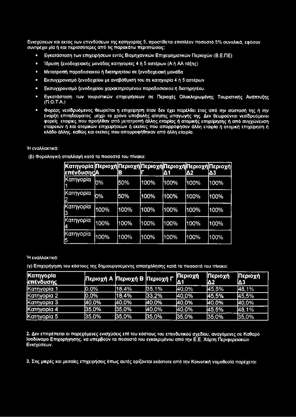 ιχειρηματικών Περιοχών (Β.Ε.