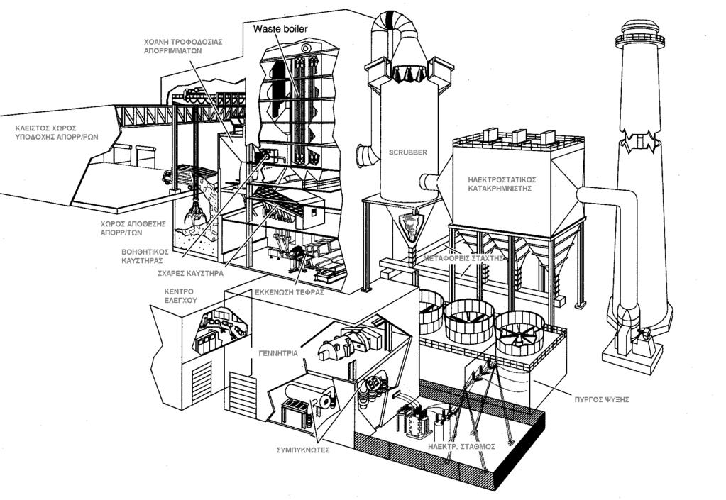 20 Τυπική διατομή μονάδας αποτέφρωσης