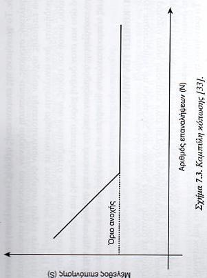 Μηχανισμός Φθοράς και Κόπωση Υλικών Καμπύλη Κόπωσης WHOLER S= α N -β S επιπόνηση, Ν επαναλήψεις, α και β συντελεστές χαρακτηριστικών υλικού Όριο ανοχής ή όριο κόπωσης: η μεγαλύτερη τιμή επιπόνησης