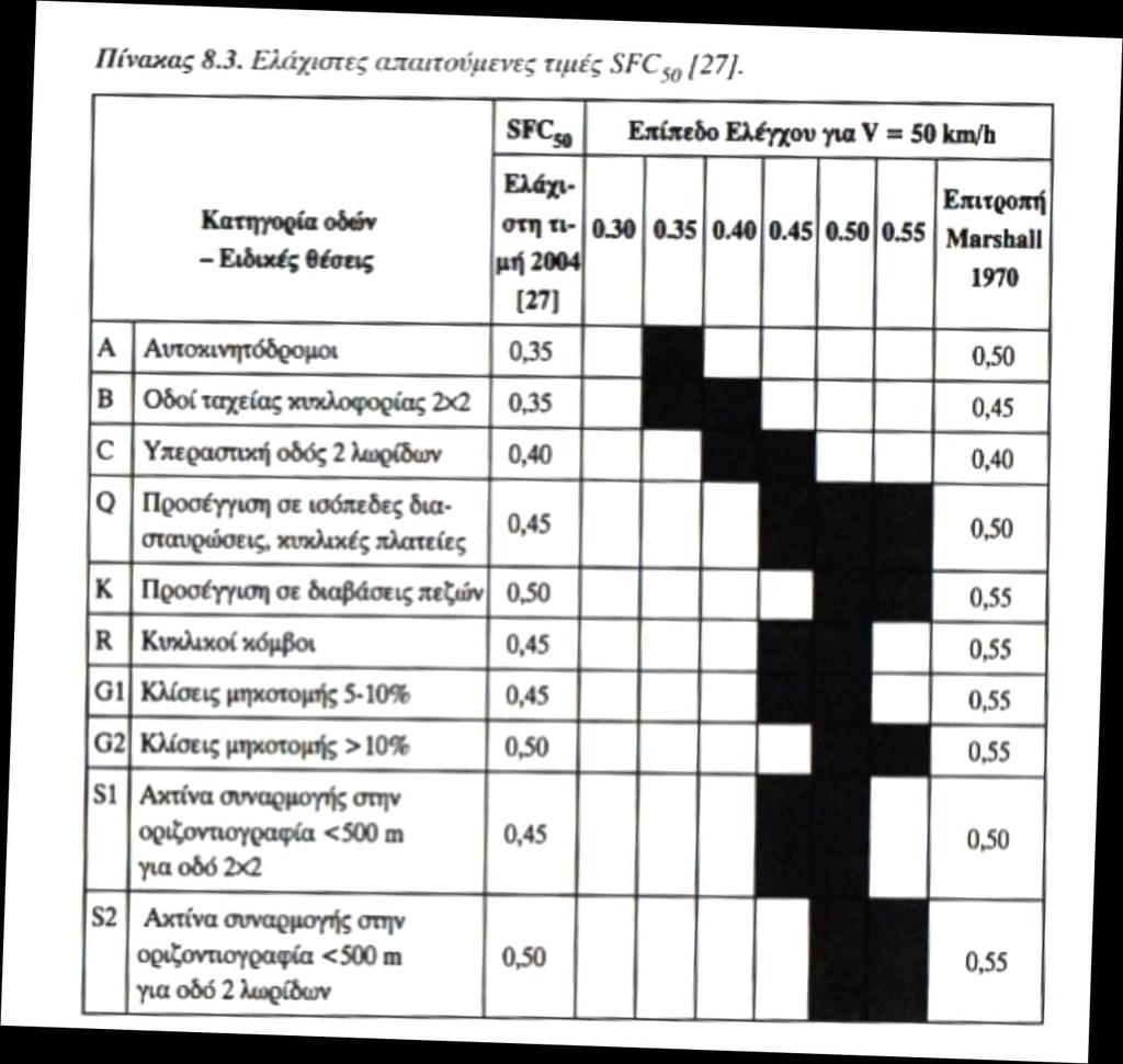 Ελάχιστες Τιμές Συντελεστών Τριβής (2)