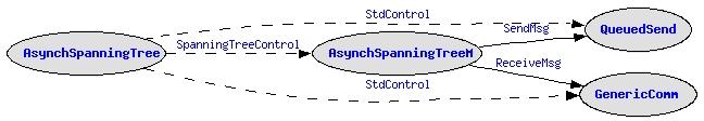 Σχήµα 1: Το διάγραµµα διασύνδεσης του AsynchSpanningTree SpanningTreeControl = AsynchSpanningTreeM ; Το αρχείο SpanningTreeMsg.